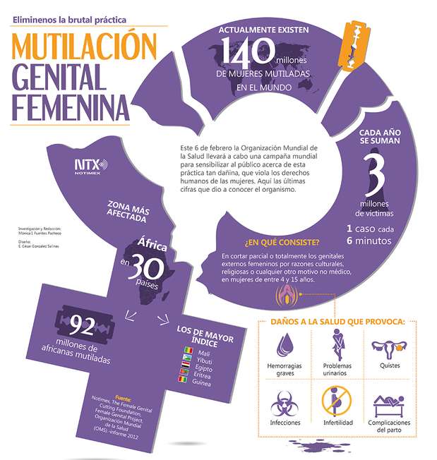 Mutilación Genital Femenina Afecta A 140 Millones De Niñas En El Mundo Oms 6642